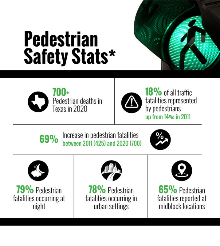 Pedestrian safety stats: 700+ Pedestrian deaths in Texas in 2020; 18% of all traffic fatalities represented by pedestrians (up from 14% in 2011); 69% Increase in pedestrian fatalities between 2011 (425) and 2020 (700); 79% Pedestrian fatalities occurring at night; 78% Pedestrian fatalities occurring in urban settings; and 65% Pedestrian fatalities reported at midblock locations.