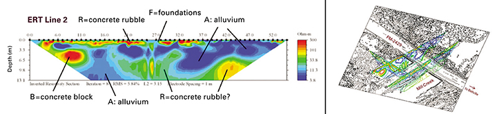 Results from an electrical resistivity tomography (ERT) scan at a bridge site.  The image on the left identifies several items under the surface: concrete rubble, foundations, alluvium, and concrete block.  The image on the right provides a more 3-dimensional rendering of the scan.