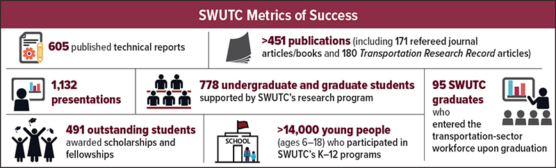 SWUTC Metrics of Success: 605 published technical reports; >451 publications (including 171 refereed journal articles/books and 180 Transportation Research Record articles); 1,132 presentations; 778 undergraduate and graduate students supported by SWUTC’s research program; 95 SWUTC graduates who entered the transportation-sector workforce upon graduation; 491 outstanding students awarded scholarships and fellowships; and >14,000 young people (ages 6–18) who participated in SWUTC’s K–12 programs.