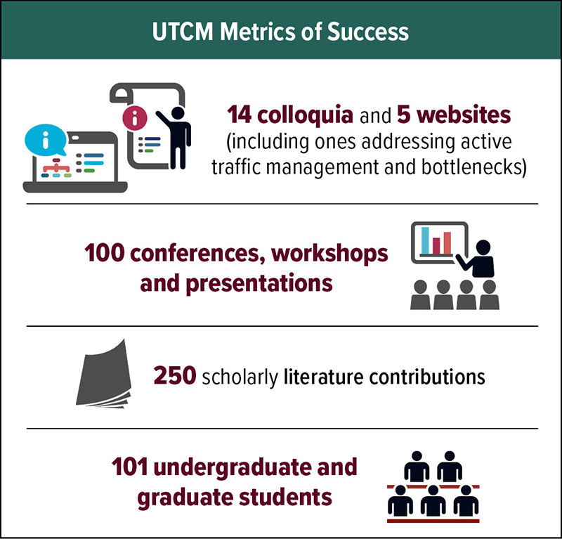 UTCM Metrics of Success: 14 colloquia and 5 websites (including ones addressing active traffic management and bottlenecks); 100 conferences, workshops and presentations; 250 scholarly literature contributions; and 101 undergraduate and graduate students.