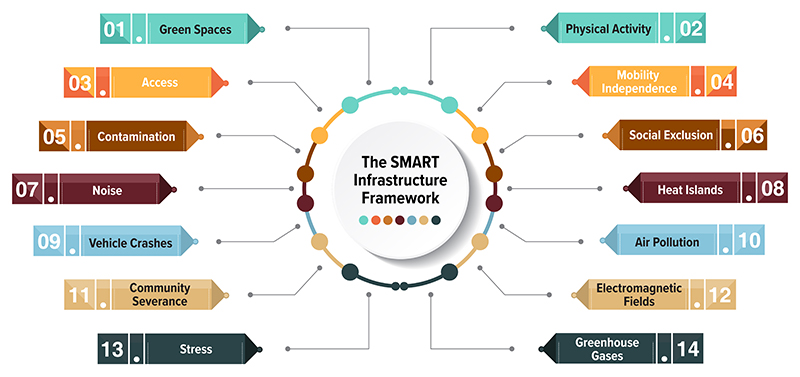 Illustration of the SMART Infrastructure Framework showing 14 subjects: green spaces, physical activity, access, mobility independence, contamination, social exclusion, noise, heat islands, vehicle crashes, air pollution, community severance, electromagnetic fields, stress, and greenhouse gases.