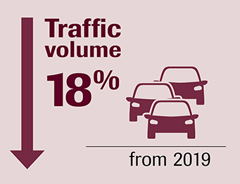 Traffic volume 18% from 2019.