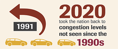 2020 took the nation back to congestion levels not seen since the 1990s.