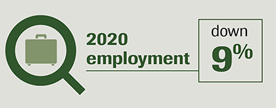2020 employment down 9%.