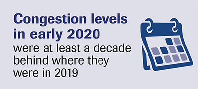 Congestion levels in early 2020 were at least a decade behind where they were in 2019.