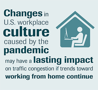 Changes in U.S. workplace culture caused by the pandemic may have a lasting impact on traffic congestion if trends toward working from home continue.