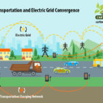 Illustration of the convergence of transportation and the electric grid. The electric grid is built and placed so as to support the transportation charging network for electric vehicles of all types.