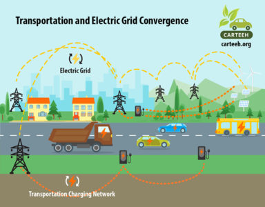 Illustration of the convergence of transportation and the electric grid.  The electric grid is built and placed to support the transportation charging network for electric vehicles of all types.
