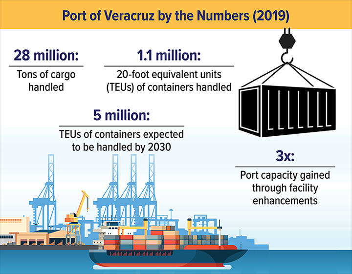 Infographic showing the Port of Veracruz, Mexico by the numbers in 2019:  28 million: Tons of cargo handled; 1.1 million: 20-foot equivalent units (TEUs) of containers handled; 5 million: TEUs of containers expected to be handled by 2030; and 3x: Port capacity gained through facility enhancements.