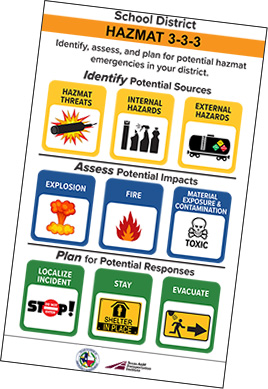 Hazmat 3-3-3 planning model developed for school districts. The plan is to identify, assess, and plan for potential hazmat emergencies in their school district. Identify potential sources: hazmat threats, internal hazards, and external hazards. Assess potential impacts: explosion, fire, and material exposure & contamination. Plan for potential responses: localize incident, stay, and evacuate.