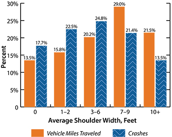 Bar graph of "Average Shoulder Width, Feet" versus "Percent" for vehicle miles traveled and crashes.