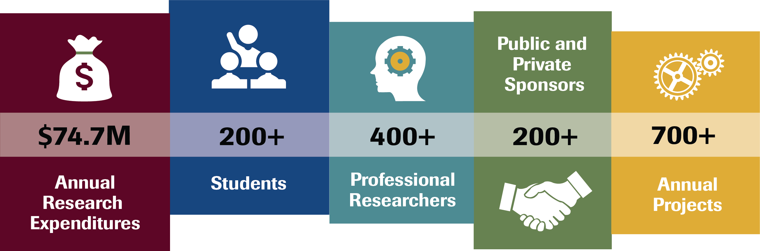 $74.7 million annual research expenditures; 200+ students; 400+ professional researchers; 200+ public and private sponsors; 700+ annual projects.