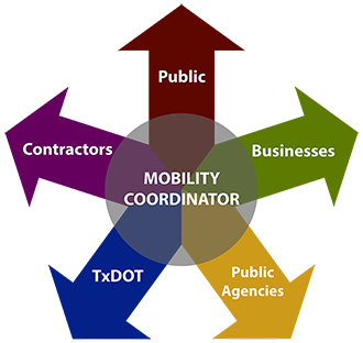 Illustration showing the constituents the My35 Project's mobility coordinator worked with: public, businesses, public agencies, TxDOT, and contractors.