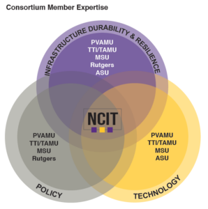 A Venn diagram detailing consortium member expertise.