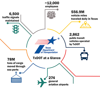 Illustration showing TxDOT numbers at a glance.  The numbers include: more than 12, 000 employees; 556.9 million vehicle miles traveled daily in Texas; 2,862 public transit vehicles operated by TxDOT; 274 general aviation airports; 78 million tons of cargo moved through sea ports; and 6,500 traffic signals maintained.