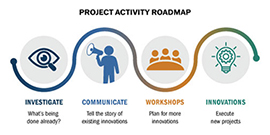 Illustration of TxDOT's project activity roadmap.  Investigate — What's being done already?  Communicate — Tell the story of existing innovations.  Workshops — Plan for more innovations.  Innovations — Execute new projects.