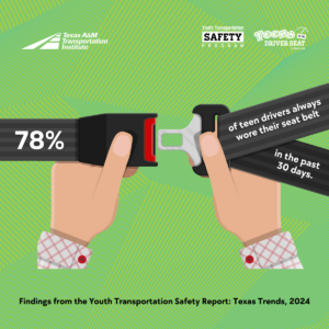 Two hands fastening a seat belt. The text on the seat belt strap reads: "78% of teen drivers always wore their seat belt in the past 30 days." The background features a green, geometric pattern, with logos from Texas A&M Transportation Institute, the Youth Transportation Safety Program, and "Teens in the Driver Seat" in the top right. At the bottom, the caption reads: "Findings from the Youth Transportation Safety Report: Texas Trends, 2024.