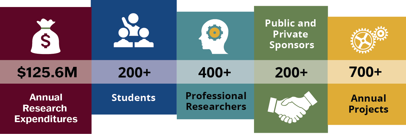 $125.6 million annual research expenditures; 200+ students; 400+ professional researchers; 200+ public and private sponsors; 700+ annual projects.