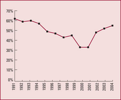 Line graph showing rate of reporting BAC test results from 1991-2004.  The rate was just above 60% in 1991 with a low of just above 30% between the end of 1999 to about 2001.  The rate was near 55% in 2004.
