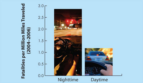 Fatalities per Million Miles Traveled (2004-2006): nearly 3 during nighttime; nearly 1.25 during daytime