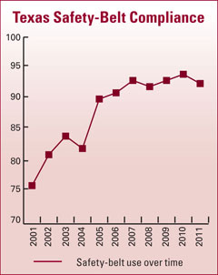 Graph - Texas Safety-belt Compliance for 2001-2011.  Over a ten year period, safety-belt usage has increased from 75 percent to 93 percent.