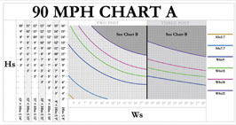 TTI developed wind-load chart