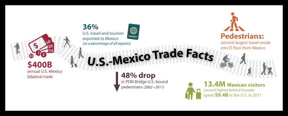 U.S. Mexico Trade Facts: $400B annual U.S.-Mexico bilateral trade; 36% U.S. travel and tourism exported to Mexico; 48% drop in PDN bridges U.S.-bound pedestrians; Pedestrians are second largest travel mode into El Paso from Mexico; 13.4 million Mexican visitors spent $9.4 billion in the U.S. in 2011.