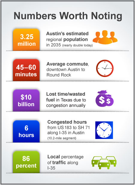 graphic showing various statistics about Austin, Texas: present and future