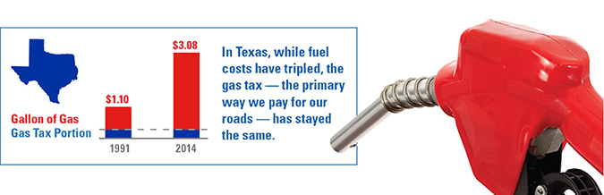 In Texas, while fuel costs have tripled, the gas tax - the primary way we pay for our roads - has stayed the same. Graphic: 1991 - gas $1.10/gallon; 2014 - gas $3.08/gallon. Gas tax portion hasn't changed.