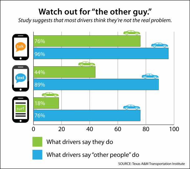Graph displaying cell phone survey results: the majority suggest other drivers are the problem while talking, texting, or browsing the internet while driving. 