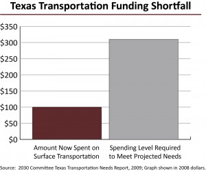 Chart illustrating the amount of money currently being spent on surface transportation ($100 million) versus the spending level required to meet projected needs ($305 million). 