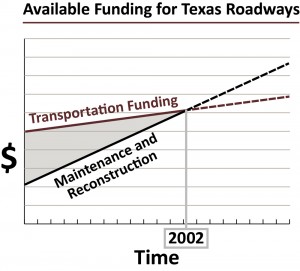 Chart illustrating how the transportation funding was less than maintenance and reconstruction needs starting in 2002.