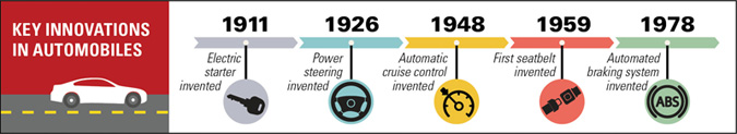 Key innovations in automobiles: 1911 - electric starter invented; 1926 - power steering invented; 1948 - automatic  cruise control invented; 1959 - first seatbelt invented; 1978 - automatic braking system invented.