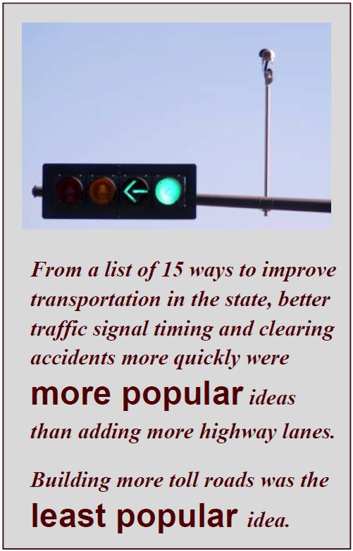 From a list of 15 ways to improve transportation in the state, better traffic signal timing and clearing accidents more quickly were more popular ideas than adding more highway lanes. Building more toll roads was the least popular idea.